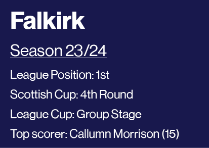 Falkirk Season 23 24 League Position: 1st Scottish Cup: 4th Round League Cup: Group Stage Top scorer: Callumn Morriso   