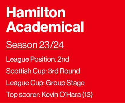 Hamilton Academical Season 23 24 League Position: 2nd Scottish Cup: 3rd Round League Cup: Group Stage Top scorer: Kev   