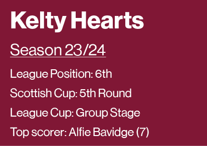 Kelty Hearts Season 23 24 League Position: 6th Scottish Cup: 5th Round League Cup: Group Stage Top scorer: Alfie Bavi   