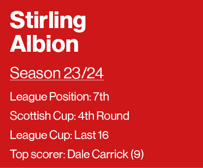 Stirling Albion Season 23 24 League Position: 7th Scottish Cup: 4th Round League Cup: Last 16 Top scorer: Dale Carric   