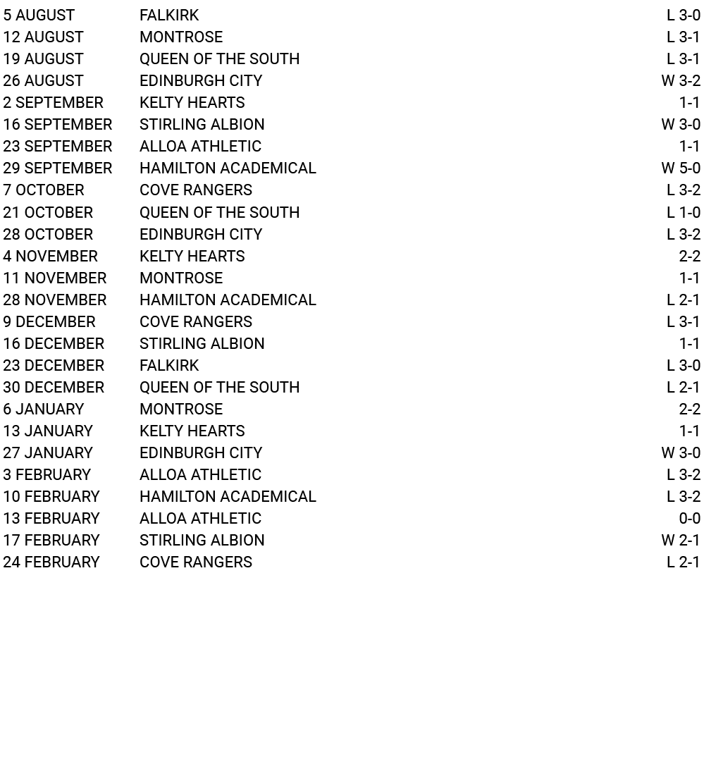 5 AUGUST,FALKIRK,L 3-0,12 AUGUST,MONTROSE,L 3-1,19 AUGUST,QUEEN OF THE SOUTH,L 3-1,26 AUGUST,EDINBURGH CITY,W 3-2,2 S   