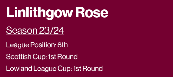 Linlithgow Rose Season 23 24 League Position: 8th Scottish Cup: 1st Round Lowland League Cup: 1st Round