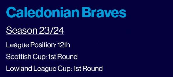 Caledonian Braves Season 23 24 League Position: 12th Scottish Cup: 1st Round Lowland League Cup: 1st Round