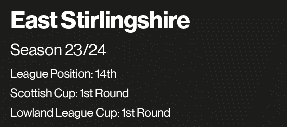 East Stirlingshire Season 23 24 League Position: 14th Scottish Cup: 1st Round Lowland League Cup: 1st Round