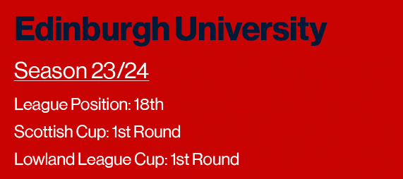 Edinburgh University Season 23 24 League Position: 18th Scottish Cup: 1st Round Lowland League Cup: 1st Round