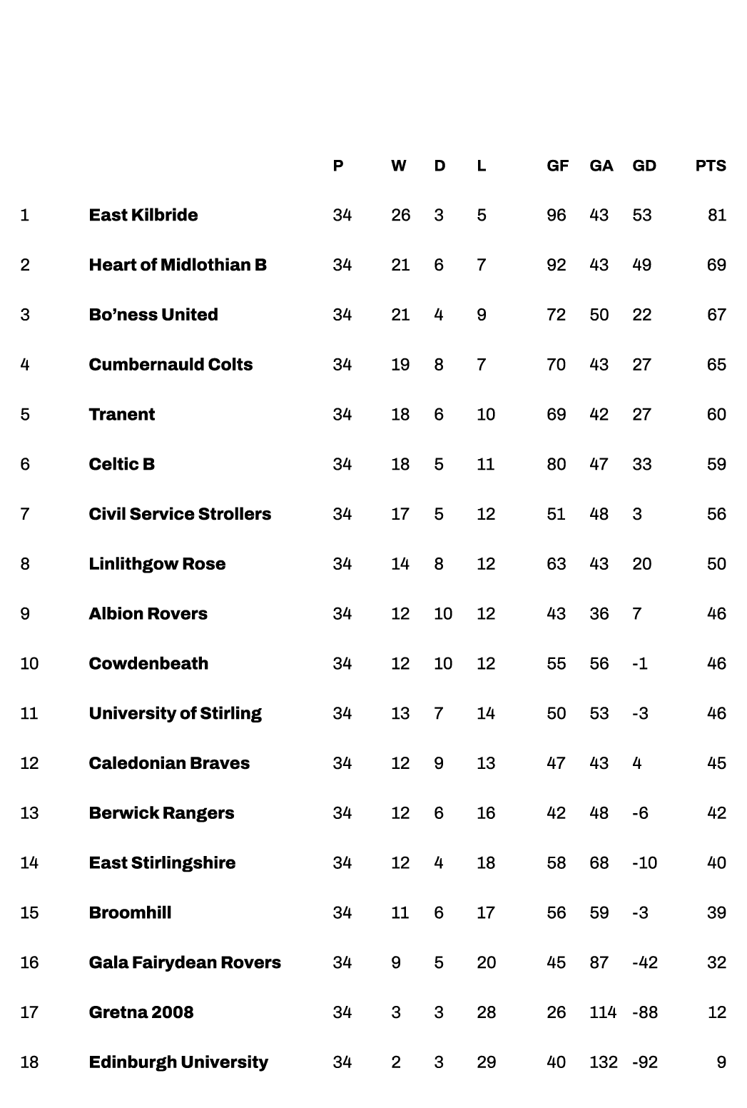  P W D L GF GA GD PTS 1 East Kilbride 34 26 3 5 96 43 53 81 2 Heart of Midlothian B 34 21 6 7 92 43 49 69 3 Bo ness U   