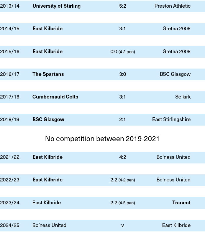 2013/14 University of Stirling 5:2 Preston Athletic 2014/15 East Kilbride 3:1 Gretna 2008 2015/16 East Kilbride 0:0 (...