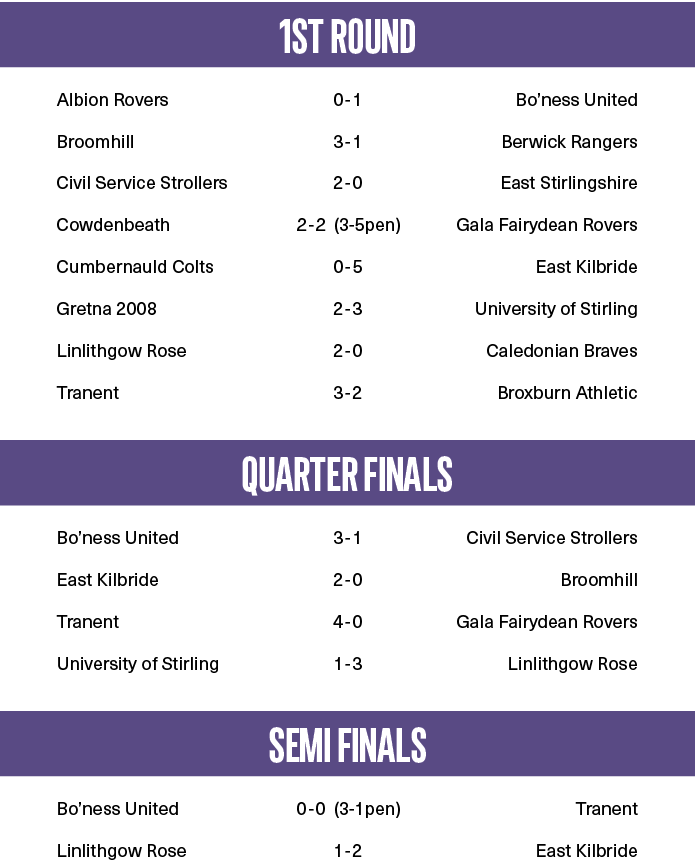 1st Round Albion Rovers 0 1 Bo’ness United Broomhill 3 1 Berwick Rangers Civil Service Strollers 2 0 East Stirlingshi...